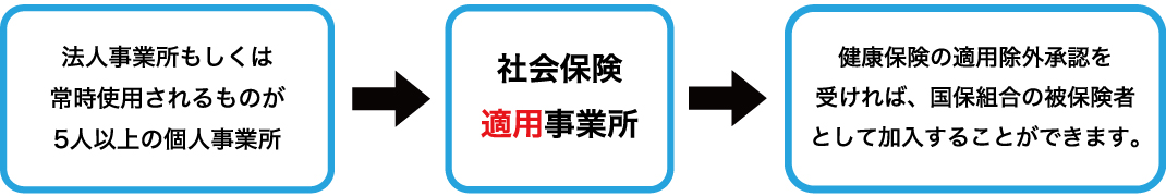 医療保険の種類